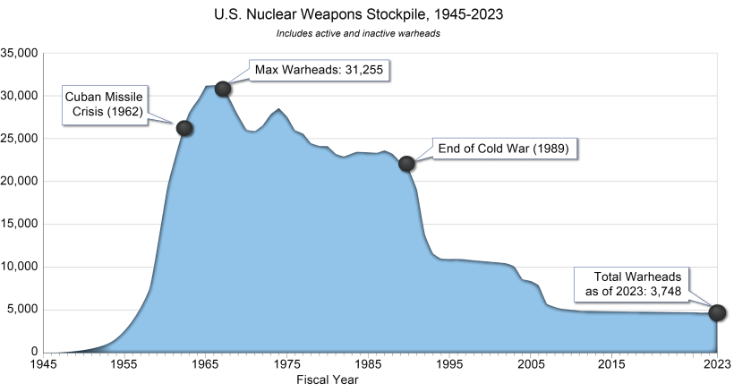 Age and size of stockpile 1945to2023_black dots.png