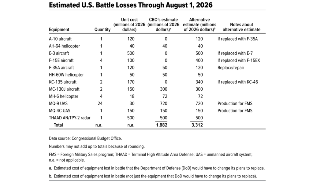 Congressional-Budget-Office-Estimated-U.S.-Battle-Losses-Through-August-1-2026.png