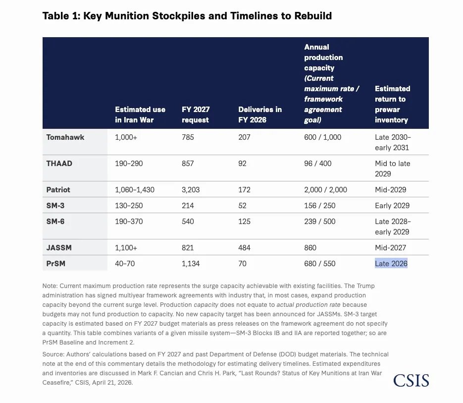 CSIS-Key-Munition-Stockpiles-and-Timelines-to-Rebuild-Chart-Source-CSIS.jpg.jpeg