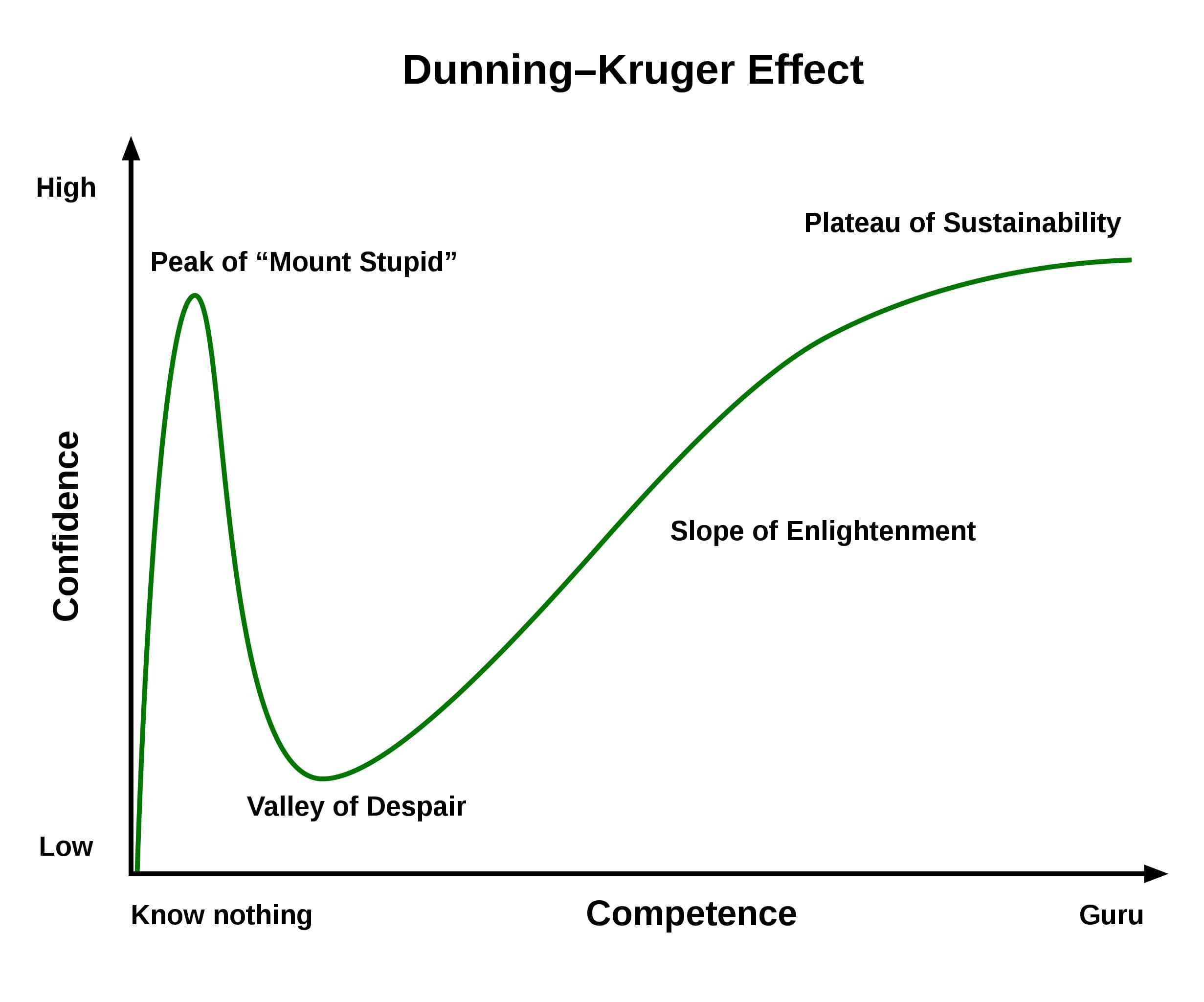 Dunning–Kruger_Effect_01.svg.jpg