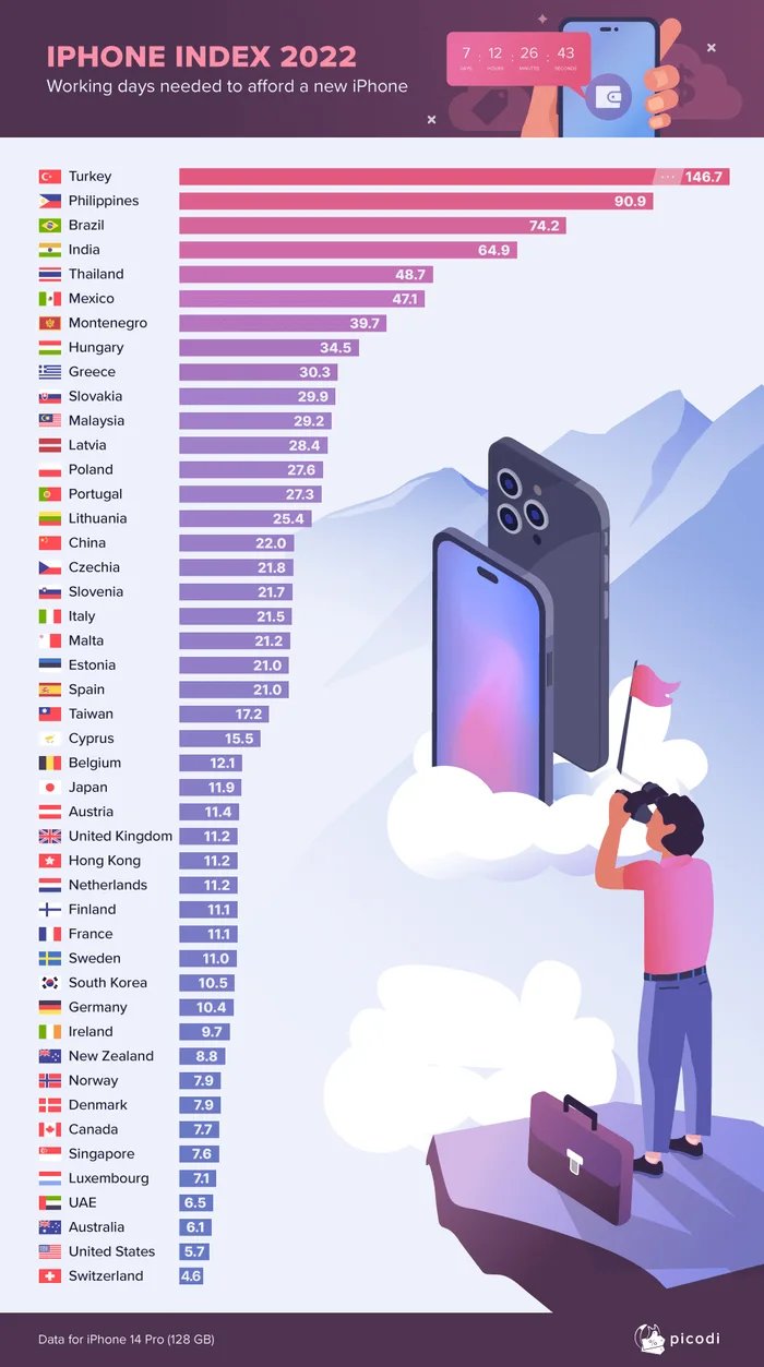 How-many-days-needed-to-buy-an-iPhone-according-to-country_2.jpg