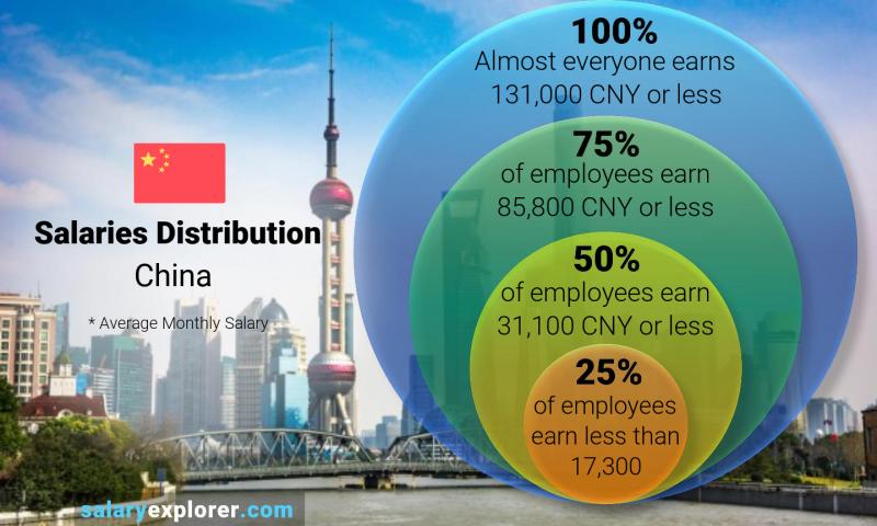 median-and-salary-distribution-monthly-china.jpg