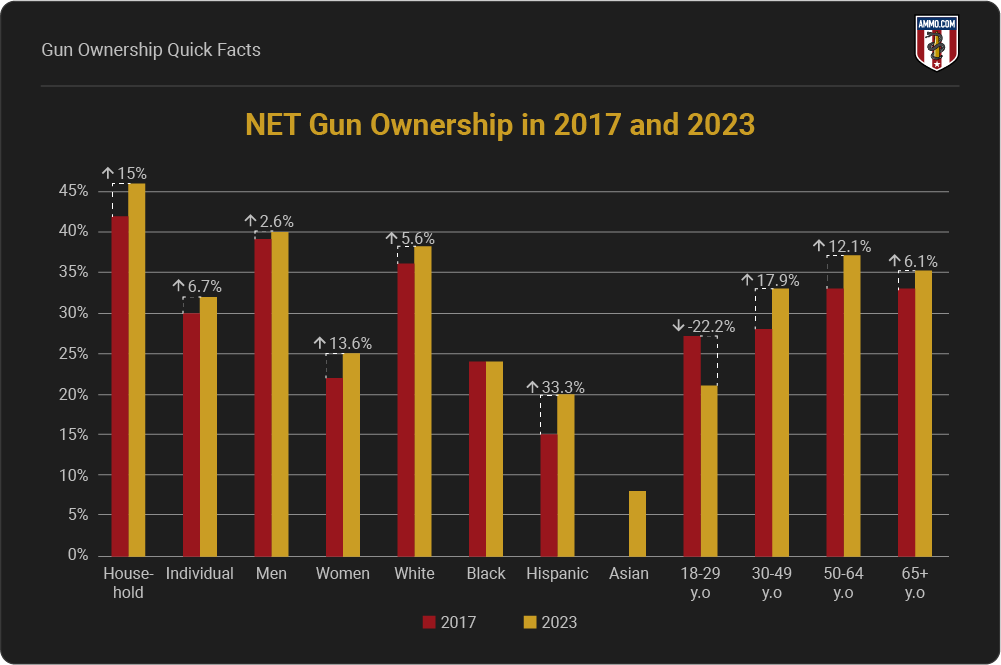 NET-gun-ownership-in-2017-2023.png