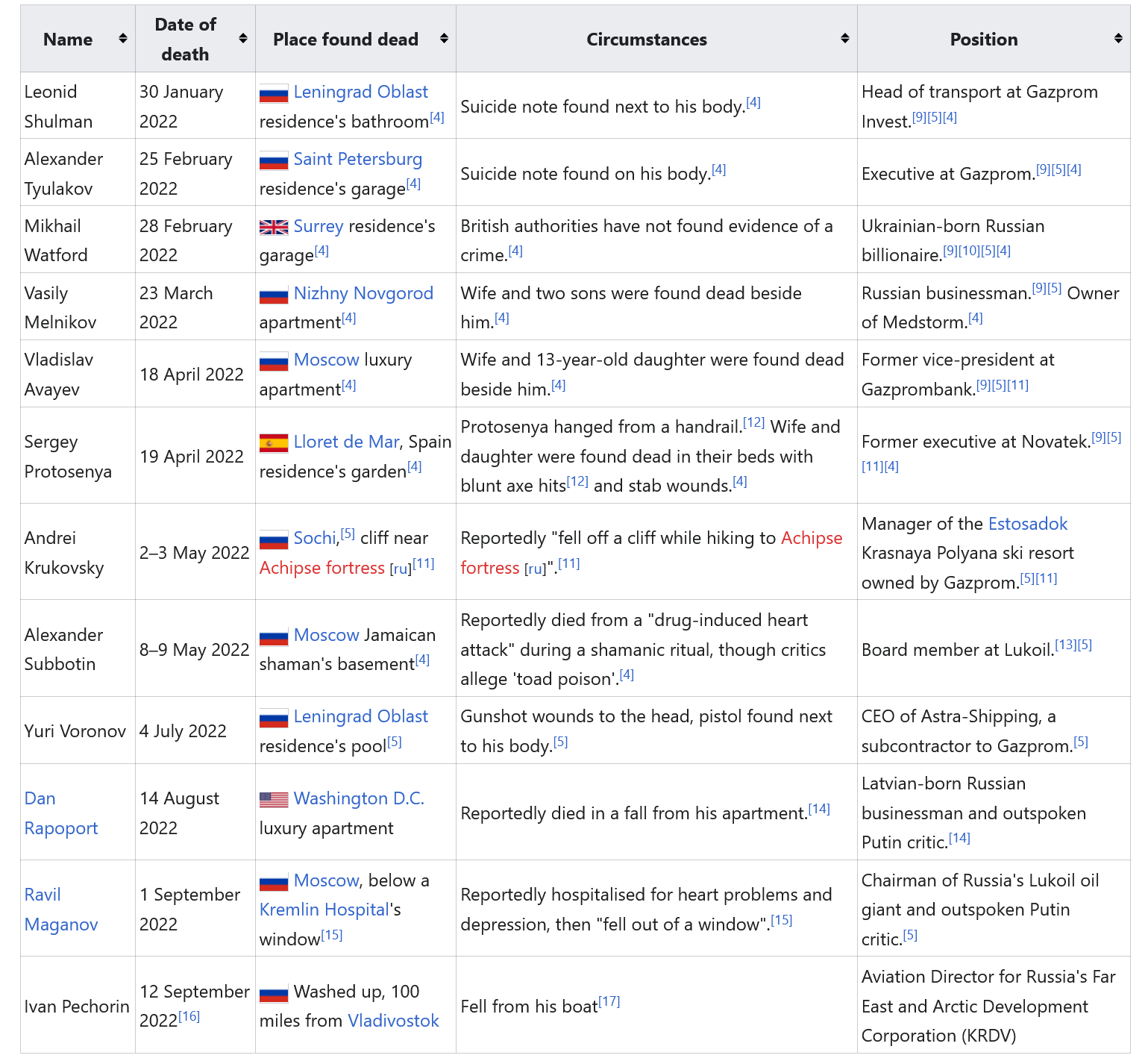 Screenshot 2022-09-14 at 16-54-45 2022 Russian businessmen mystery deaths - Wikipedia.png