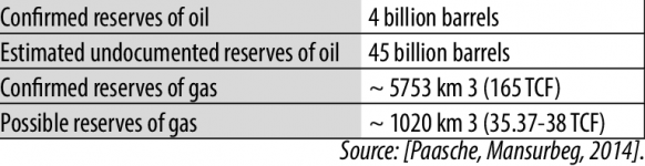 oil-and-gas-reserves-of-Kurdistan-region-of-iraq.png