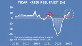 Ticari-kredi-reel-faizleri-zirve-yapti.jpg