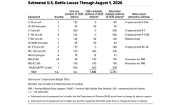 Congressional-Budget-Office-Estimated-U.S.-Battle-Losses-Through-August-1-2026.png