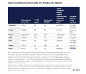 CSIS-Key-Munition-Stockpiles-and-Timelines-to-Rebuild-Chart-Source-CSIS.jpg.jpeg