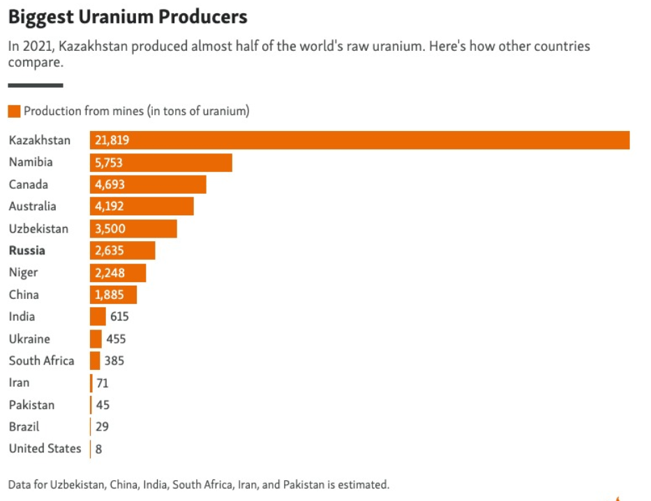 GRAPH_URANIUMPRODUCERSbyWorldNuclearAssociation.PNG