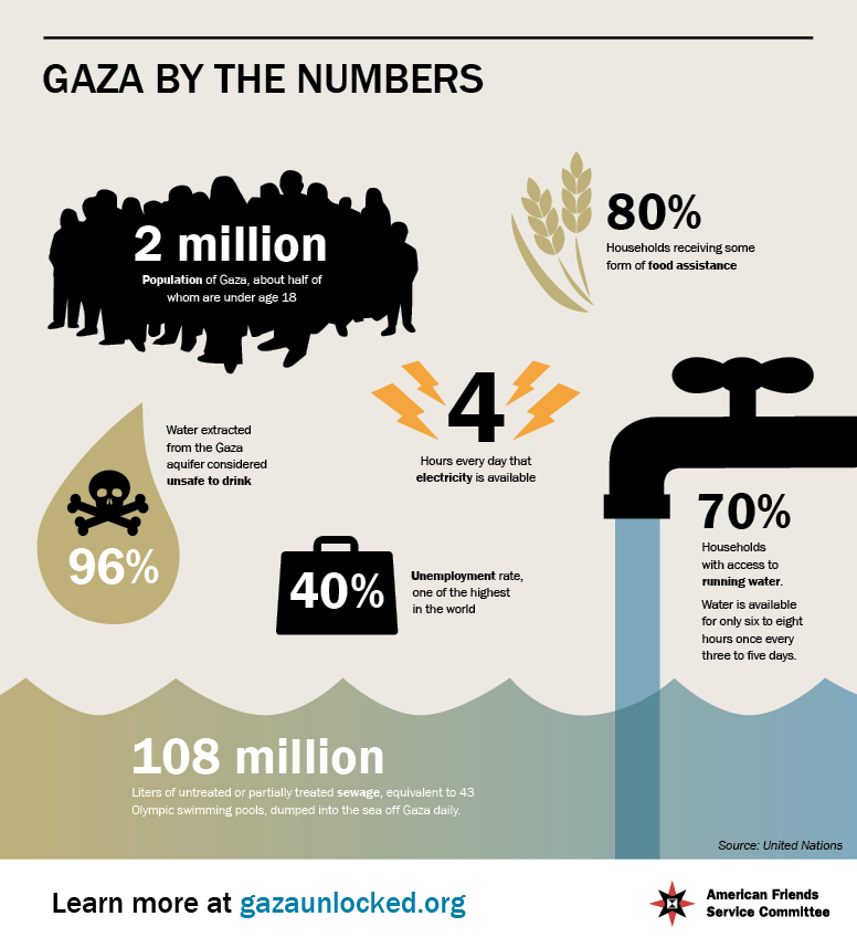 AFSC-Gaza-by-the-numbers-infographic.png