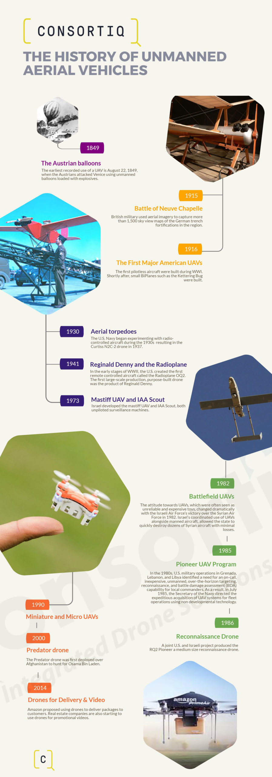 History of Unmanned Aerial Vehicles - Consortiq