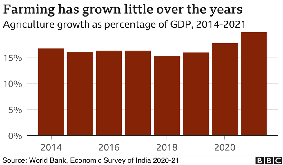 Farming has grown too little over the years