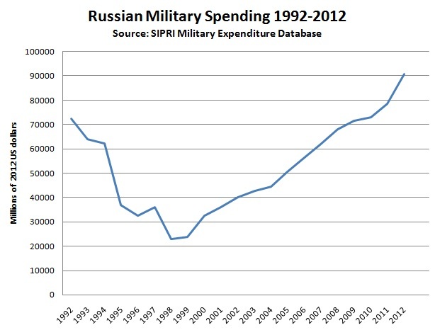 Russian_Military_Spending_1992-2012_SIPRI.jpg