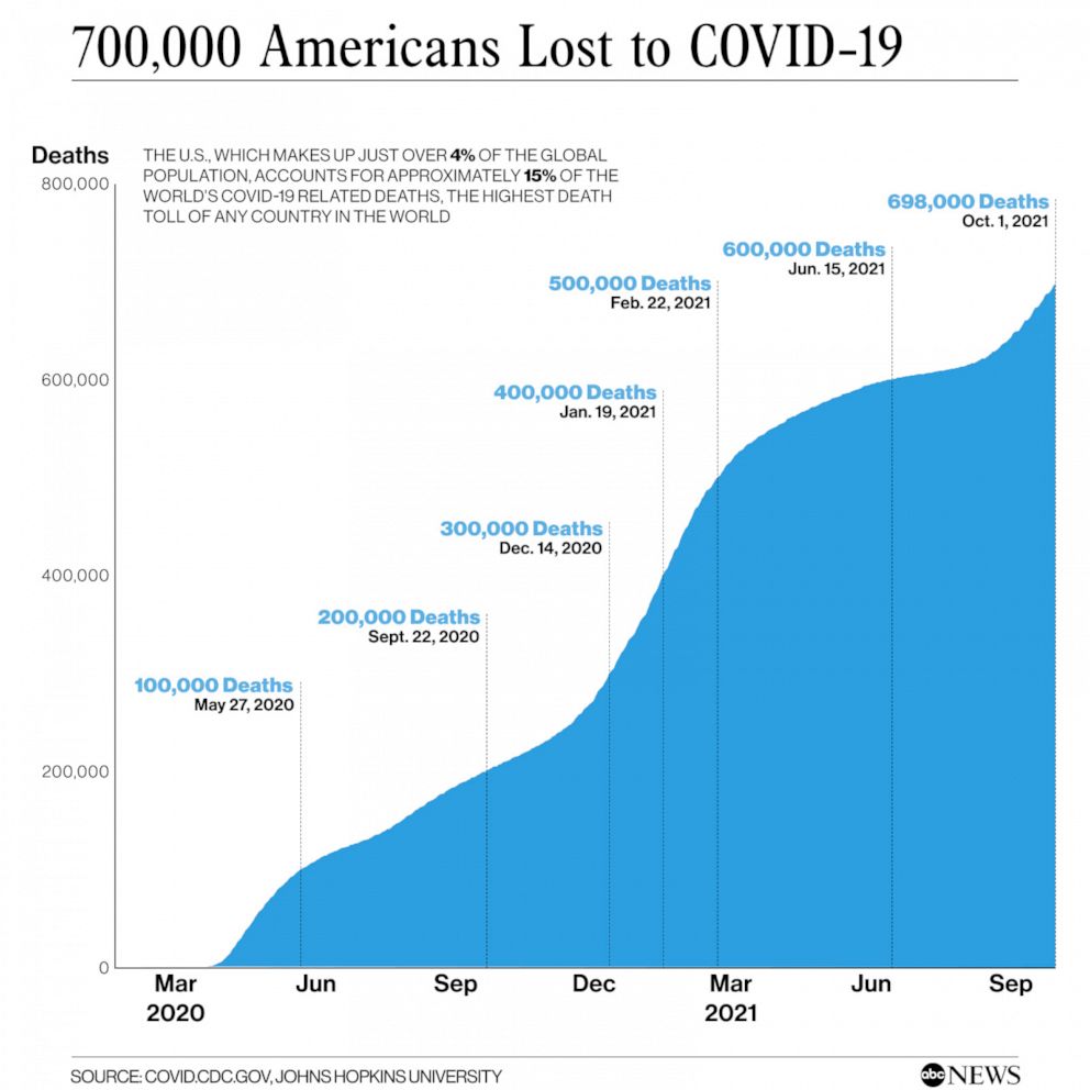 700K_CovidDeaths_v01_KA_1633113880765_hpEmbed_1x1_992.jpg