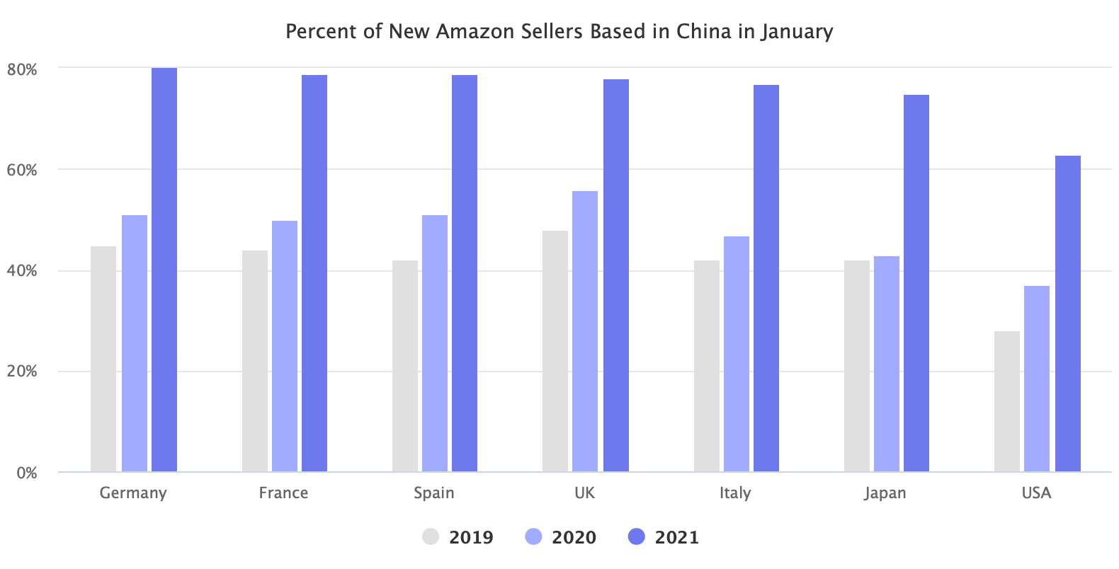 percent-of-new-amazon-sellers-based-in-china-in-january.png