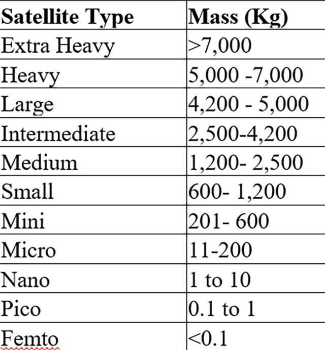 Small quick launch satellites Indias future in space action