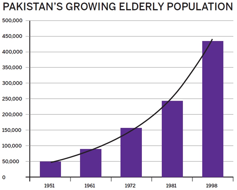 — Compiled from various census reports