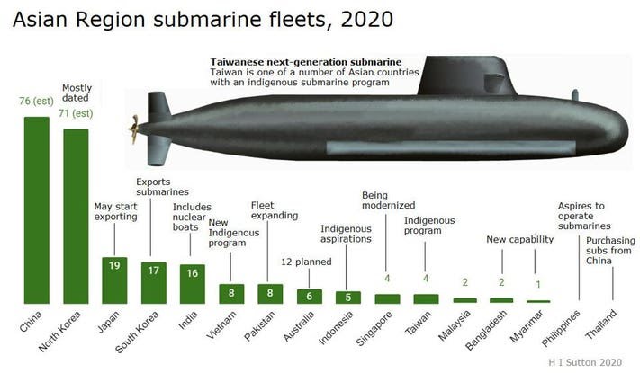 Chart showing how many submarines each Asian country has