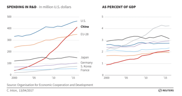 Graph showing R&D spending in USD for US, China, EU, S.Korea, Japan, Germany and France