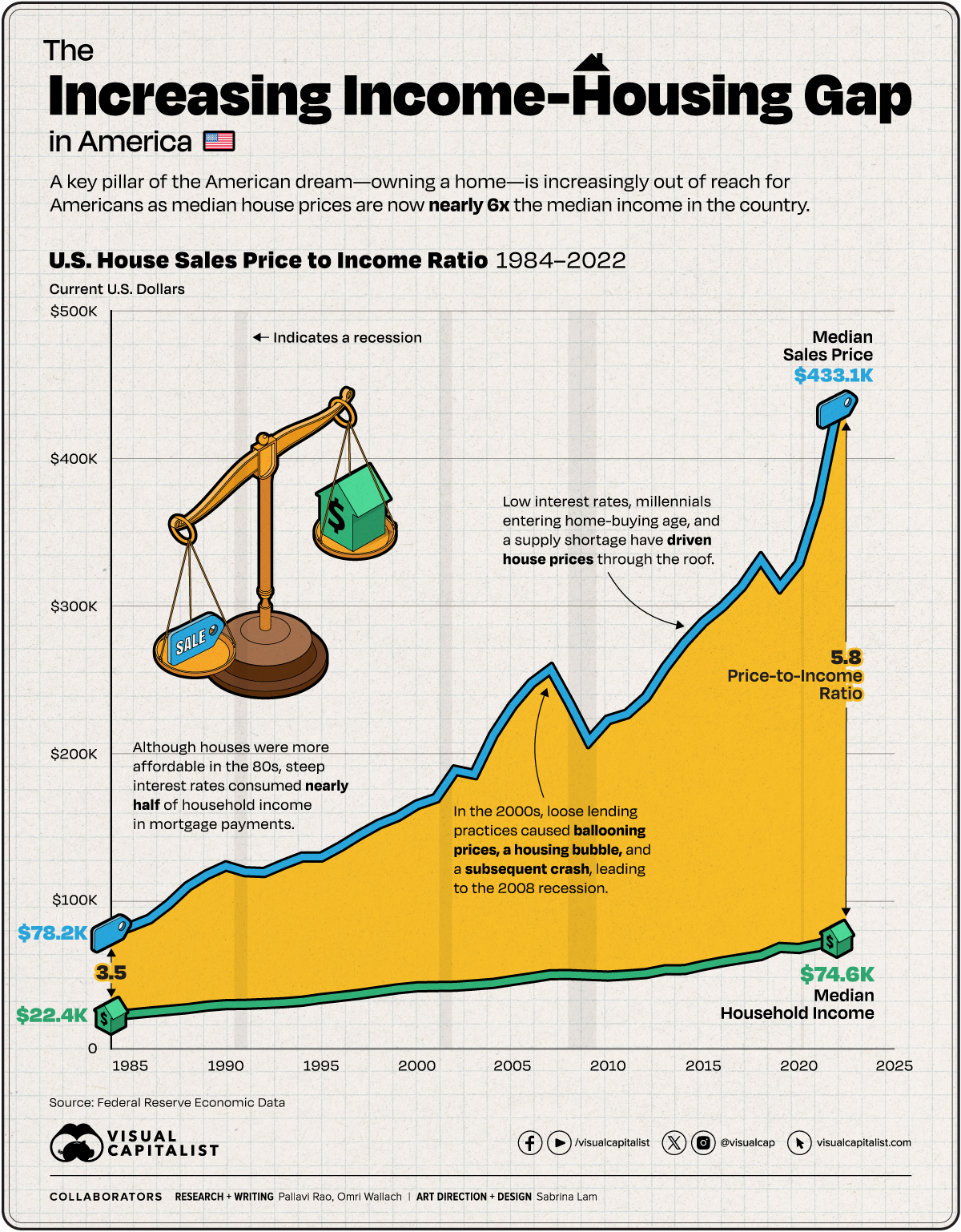 https://www.visualcapitalist.com/wp-content/uploads/2024/02/OC-U.S.-Income-Housing-Gap_Feb14.jpg