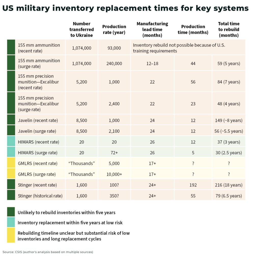 US military inventory replacement times for key systems - The Oregon Group - Investment Insights