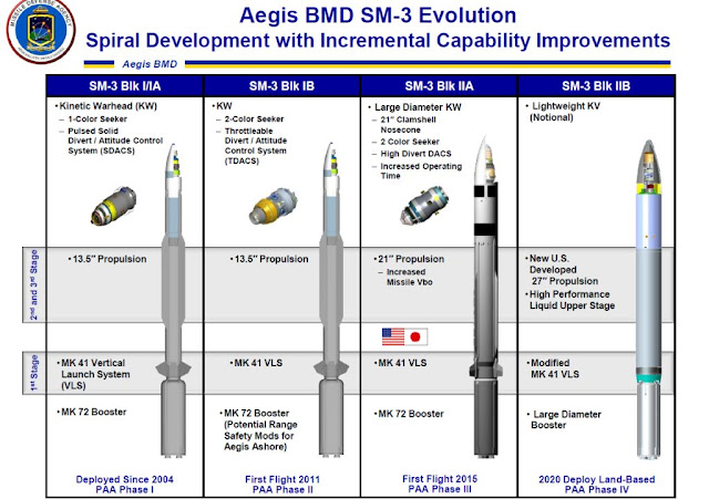 AEGIS BMD SM-3 Evolution