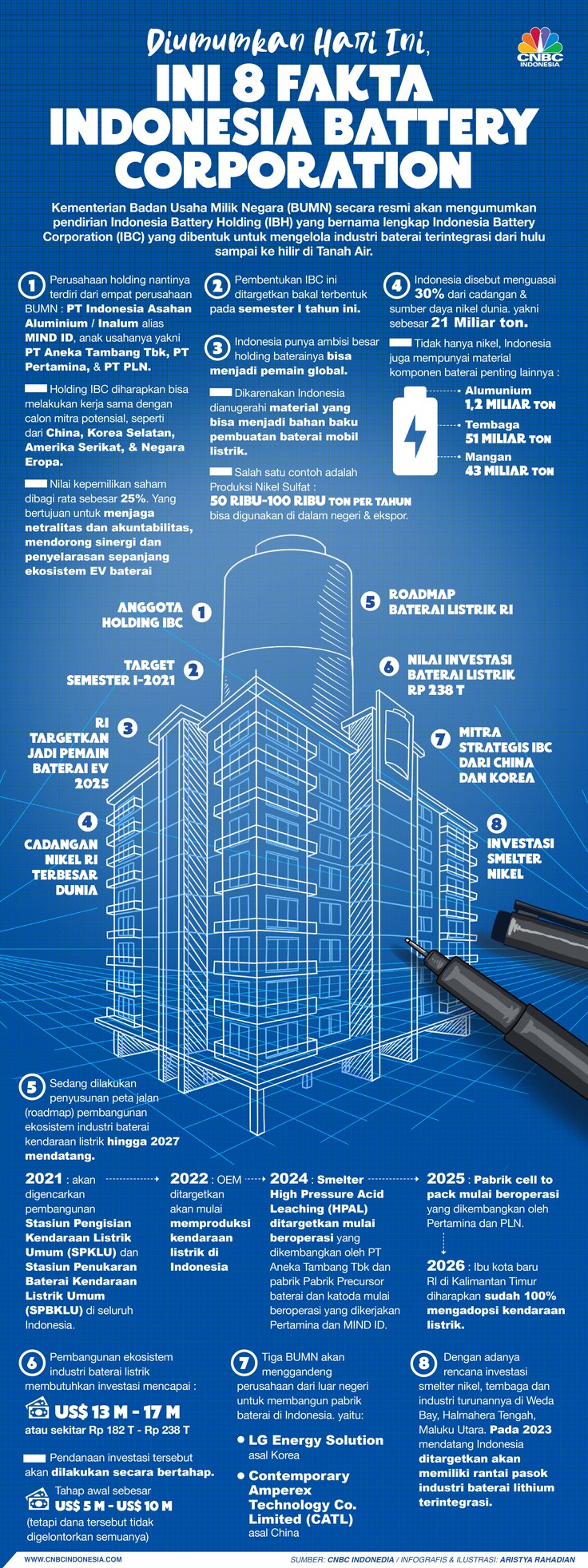 infografis-diumumkan-hari-ini-ini-8-fakta-indonesia-battery-corporationaristya-rahadian-2.jpeg