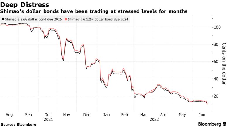 Shimao's dollar bonds have been trading at stressed levels for months