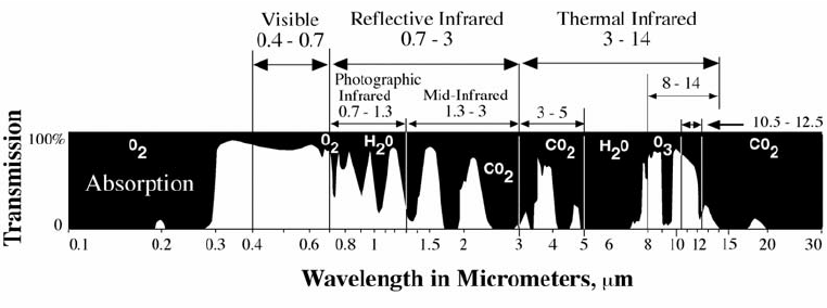 Atmospheric-windows-in-the-electromagnetic-spectrum