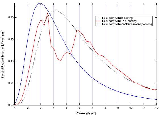 LPRL spectral emissivity band II
