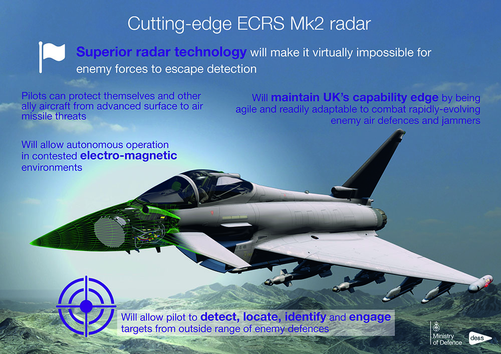 Infographic showing a fighter jet in flight, with a cut away showing how its radar system works