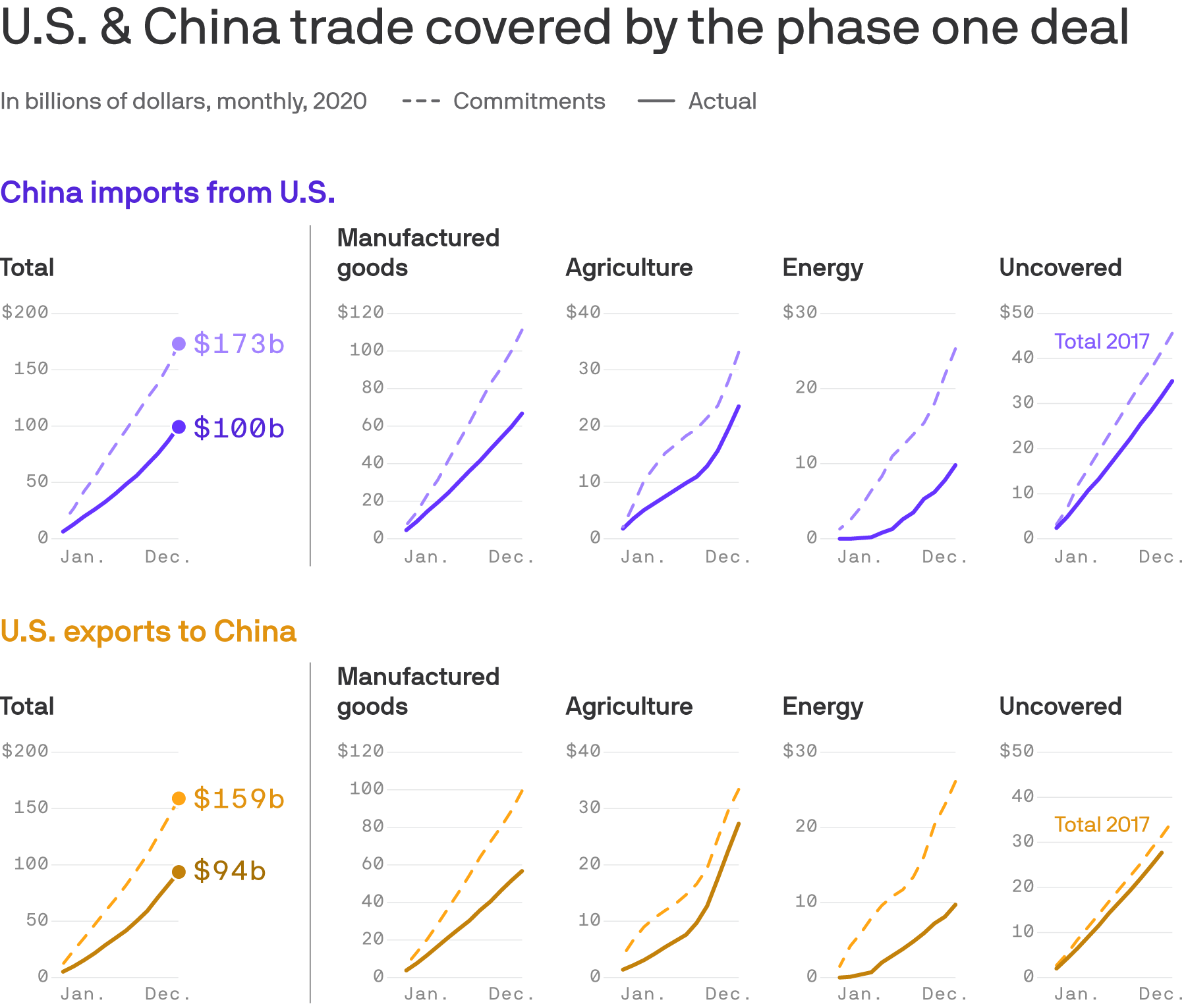 Reproduced from Peterson Institute for International Economics; Chart: Axios Visuals