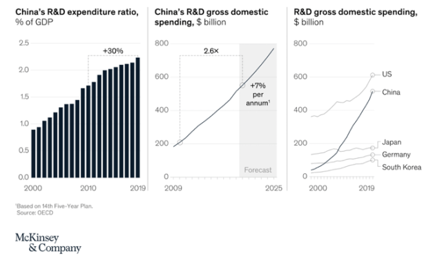 Graphs showing China's RDP spending v US and other countries