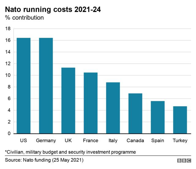 Bar chart of biggest contributors to Nato running costs Bar chart of biggest contributors to Nato running costs