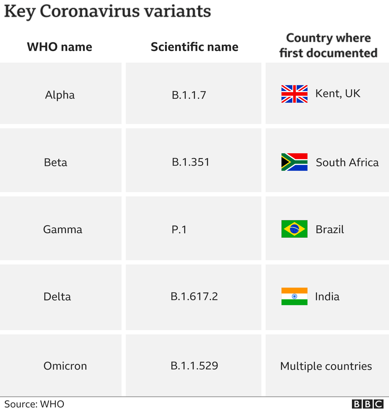 Chart showing key coronavirus variants Chart showing key coronavirus variants