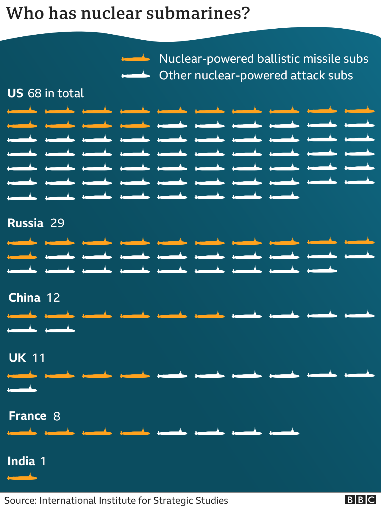 Who has nuclear-powered subs? Who has nuclear-powered subs?