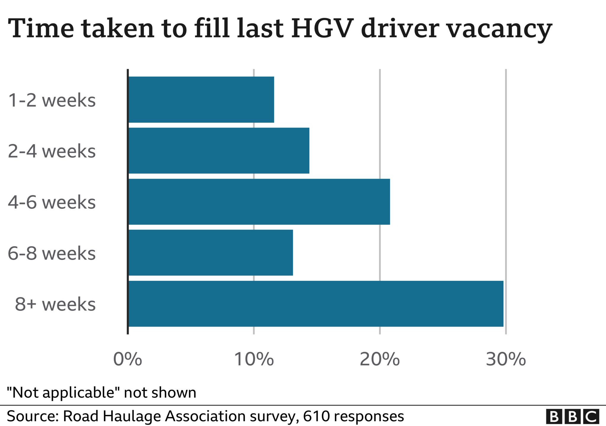 Survey findings showing time taken to fill HGV driver vacancies
