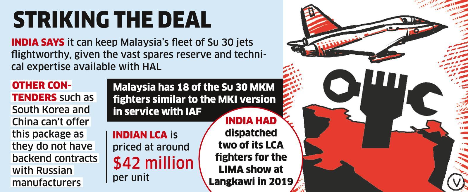 India Emerges Frontrunner for Malaysian Fighter Jet Deal