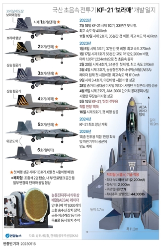 [Graphic] Development log of domestic supersonic fighter KF-21 'Boramae'