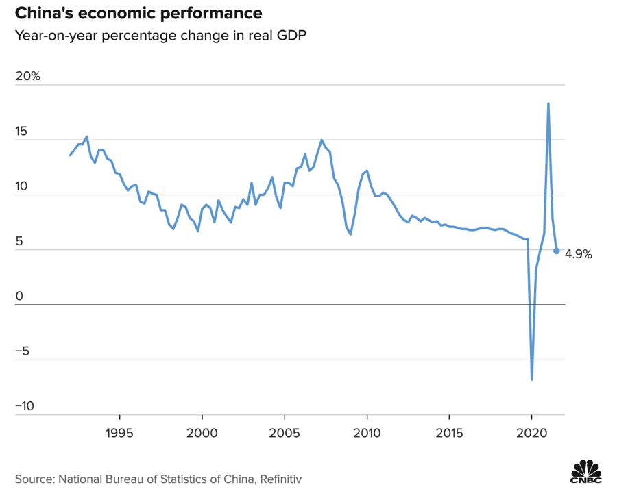 Tốc độ tăng trưởng GDP hàng quý của Trung Quốc so với cùng kỳ năm trước.