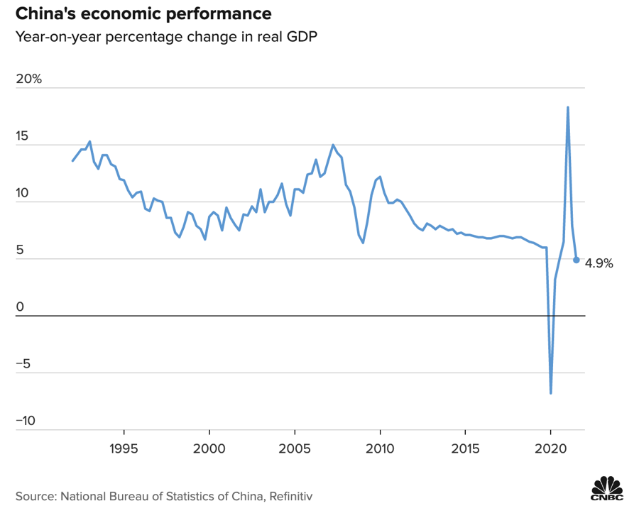 Tốc độ tăng trưởng GDP hàng quý của Trung Quốc so với cùng kỳ năm trước. Tốc độ tăng trưởng GDP hàng quý của Trung Quốc so với cùng kỳ năm trước.