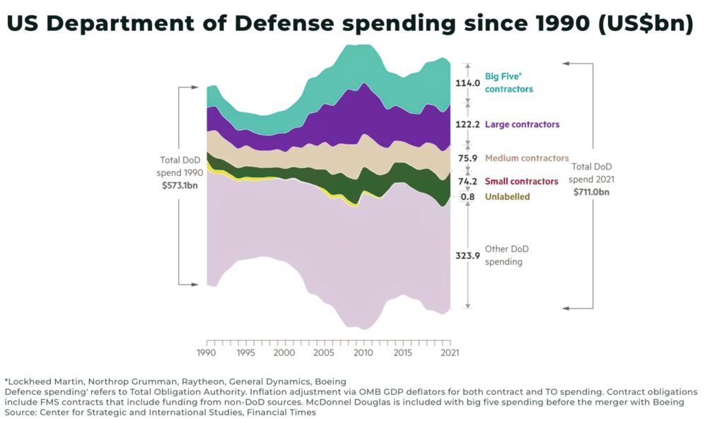 US Department of Defense spending since 1990 USbn - The Oregon Group - Investment Insights