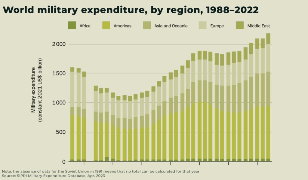 World military expenditure by region 1988–2022 - The Oregon Group - Investment Insights