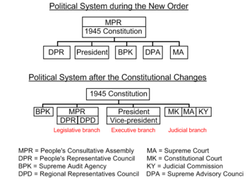 The Indonesian political system before and after the constitutional amendments The Indonesian political system before and after the constitutional amendments