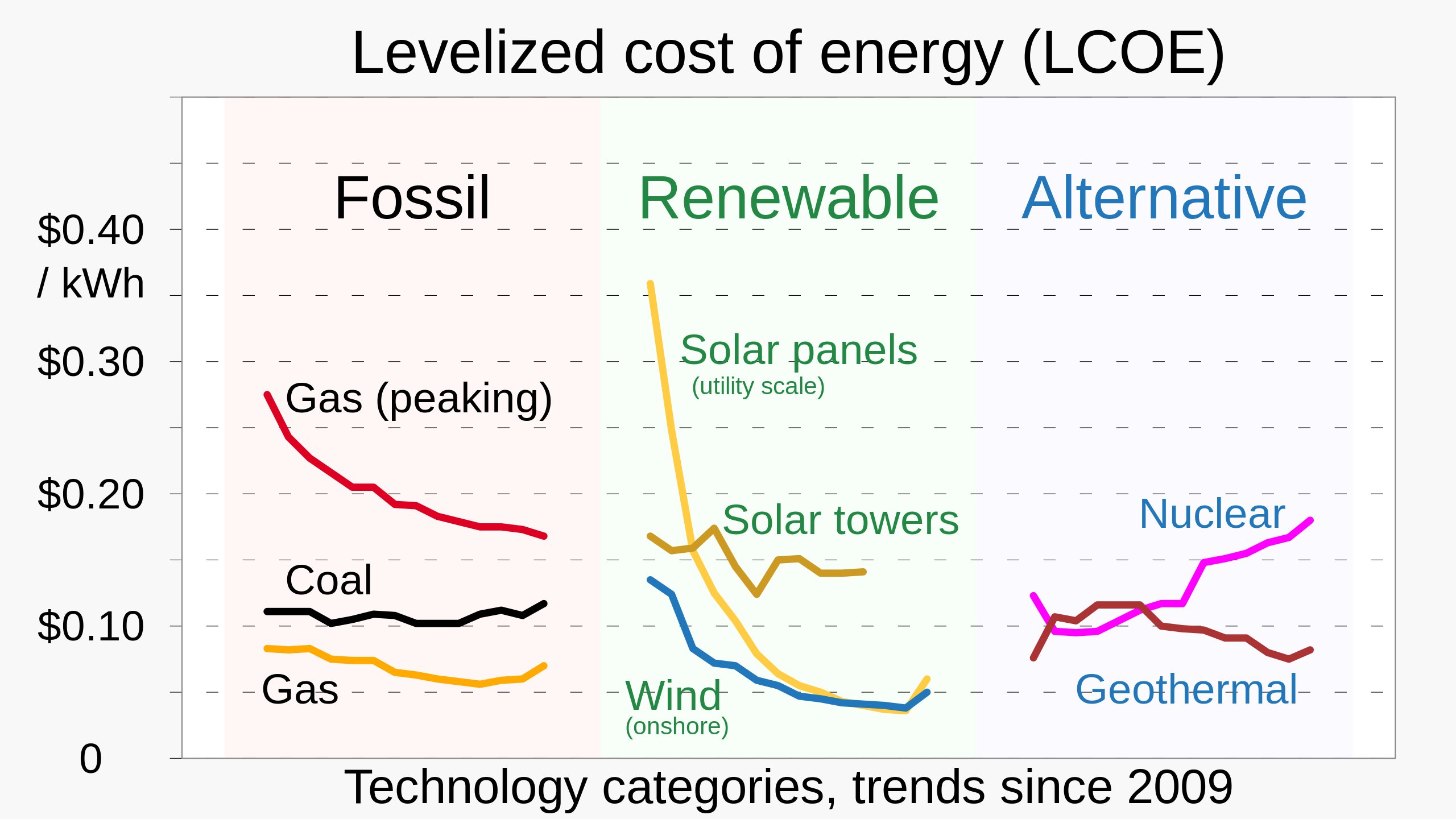 2560px-20201019_Levelized_Cost_of_Energy_%28LCOE%2C_Lazard%29_-_renewable_energy.svg.png