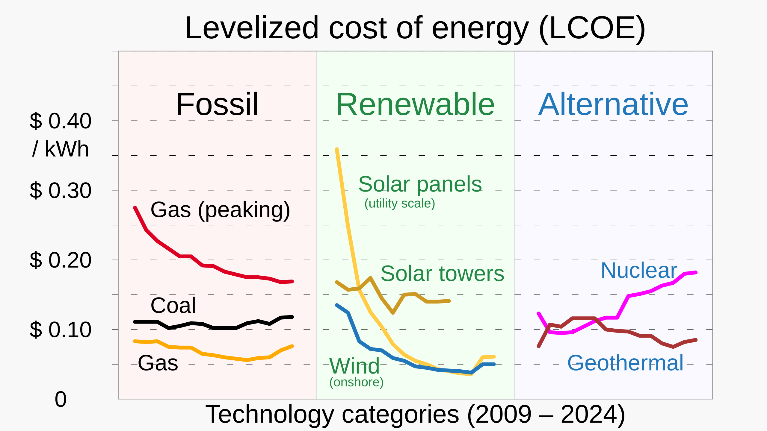 2560px-20201019_Levelized_Cost_of_Energy_%28LCOE%2C_Lazard%29_-_renewable_energy.svg.png