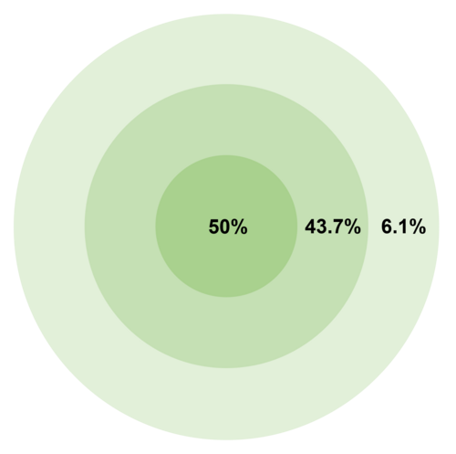 500px-Circular_error_probable_-_percentage.png