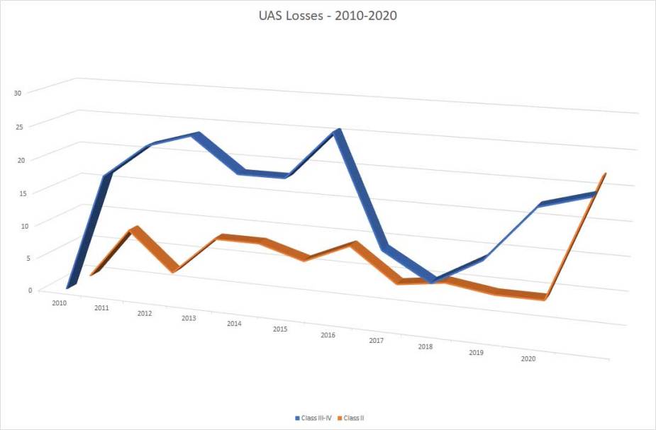 Analysis Drone Wars Statistics Less Mishaps and More Combat Attrition Chart III 925 002