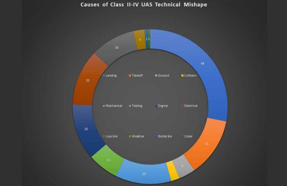 Analysis Drone Wars Statistics Less Mishaps and More Combat Attrition Chart II 925 002 Analysis Drone Wars Statistics Less Mishaps and More Combat Attrition Chart II 925 002