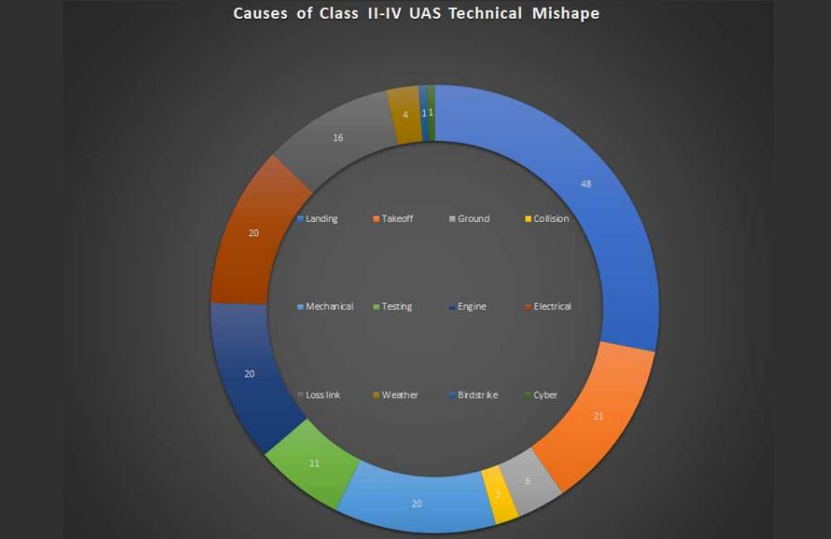 Analysis Drone Wars Statistics Less Mishaps and More Combat Attrition Chart II 925 002